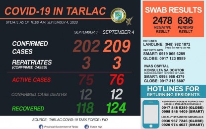 <p><strong>COVID-19 UPDATES</strong>. Seven new confirmed Covid-19 cases are reported in Tarlac, bringing the total number to 209 as of Friday, Sept. 4, 2020. The total number of recoveries is 124 while the death tally is 12.<em> (Infographics by the Tarlac Covid-19 Task Force)</em></p>