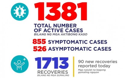 <p><strong>CASELOAD</strong>. A total of 90 Covid-19 patients in Bulacan have recovered from the dreaded disease, bringing the total number of recoveries to 1,713 based on the report of the Provincial Health Office as of 4 p.m. Sunday, (Sept. 6, 2020). Meanwhile, the total confirmed cases reached 3,171 while the total number of deaths remained at 77. <em>(Infographic by the Bulacan Provincial Health Office)</em></p>
