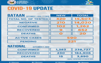 Bataan logs highest single-day record of new Covid-19 cases ...