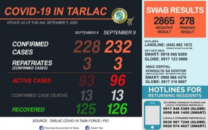 <p><strong>COVID-19 UPDATES</strong>. Four new cases of Covid-19 were reported in Tarlac as confirmed by the Department of Health on Wednesday (Sept. 9, 2020). This brought the total number of confirmed Covid-19 cases in the province to 232, of which 96 are currently active. <em>(Infographic by Tarlac Covid-19 Task Force)</em></p>