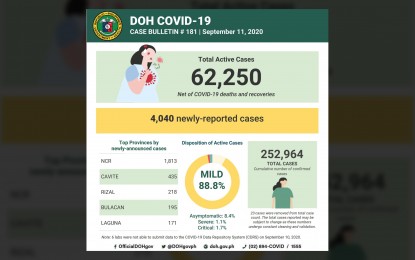 4K new Covid-19 infections; active cases now 62K: DOH