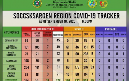 Region 12 logs highest single-day spike in Covid-19 cases