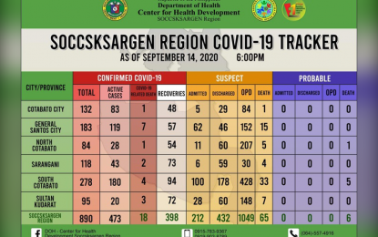 <p>The Department of Health – Soccsksargen Covid-19 tracker report as of Sept. 14, 2020.</p>