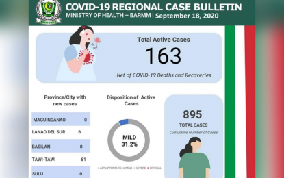 <p>The Ministry of Health – Bangsamoro Autonomous Region in Muslim Mindanao Covid-19 case bulletin as of Sept. 18, 2020.</p>