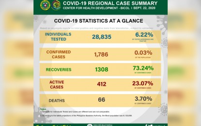 <p><strong>CASE UPDATES</strong>. The Department of Health (DOH)-Bicol's situational report on Covid-19 as of Tuesday (Sept. 22, 2020). The agency recorded nine new recoveries and 14 new cases.<em> (Image by DOH-Bicol)</em></p>