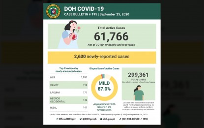 <p><strong>DOH COVID-19 BULLETIN. </strong>The daily Covid-19 bulletin of the Department of Health (DOH) on Friday (Sept. 25, 2020). The DOH reported 2,630 new cases of Covid-19, bringing the country's total cases to 61,766. <em>(Infographic courtesy of DOH</em>) </p>