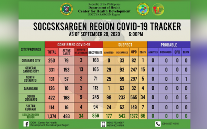 <p>The Department of Health Covid-19 tracker report as of Sept. 28, 2020.</p>