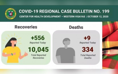 <p><strong>MORE RECOVERIES.</strong> The number of Covid-19 recoveries in Western Visayas reached 10,045 based on the latest bulletin of the DOH on Monday night (Oct. 12, 2020). The total number of cases in the region is at 13,822, with 3,443 active cases, and 334 deaths.<em> (PNA photo by DOH CHD6)</em></p>