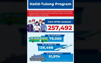 <p><strong>'HATID TULONG.' </strong>An infographic showing the breakdown of the number of OFWs assisted by the government through the "Hatid Tulong" Program. As of Thursday (Oct. 15, 2020), a total of 257,492 OFWs have been brought home to their respective provinces by the program, according to the Department of Transportation. (<em>Infographic courtesy of DOTr</em>) </p>