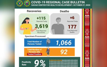 <p>DOH-11 Covid-19 regional case bulletin as of Oct. 27, 2020.</p>