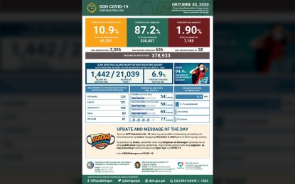 <p><strong>COVID-19 BULLETIN. </strong>The daily Covid-19 bulletin of the Department of Health (DOH) as of Friday (Oct. 30, 2020). The DOH reported that a total of 330,457 individuals have recovered from Covid-19 or 87.2 percent of the country's total cases. (<em>Graphics courtesy of DOH</em>)  </p>