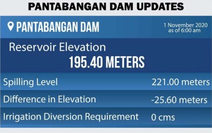 <p><strong>DAM WATER ELEVATION</strong>. The Pantabangan Dam in Nueva Ecija is far from its spilling level and still needs to store more water, the National Irrigation Administration-Upper Pampanga River Integrated Irrigation System announced on Sunday (Nov. 1, 2020). The dam’s water elevation is 25.6 meters away from its spilling level of 221 meters. <em>(Infographic by NIA-UPRIIS)</em></p>