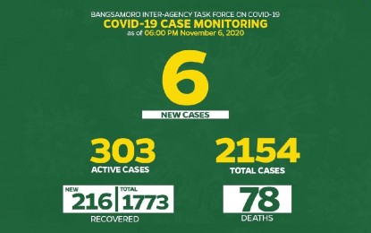 <p><strong>UPDATE</strong>. The BARMM Covid-19 monitoring bulletin as of Friday (Nov. 6, 2020) shows 216 new recoveries and six new infections. Active cases stand at 303.</p>