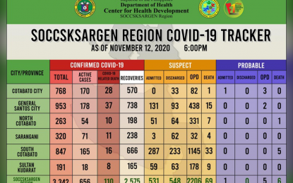 <p>The Department of Health Covid-19 tracker report as of Nov. 12, 2020.</p>