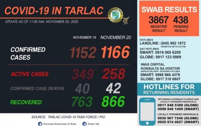 <p><strong>RECOVERED</strong>. A total of 103 patients in Tarlac have recovered from Covid-19, the highest number reported in a single day as confirmed by the Department of Health (DOH) on Friday (Nov. 20, 2020). This brought the total recoveries to 866, which lowered the active cases to 258. <em>(Infographic by Tarlac Covid-19 Task Force)</em></p>