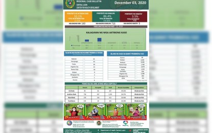 <p><strong>RECOVERIES.</strong> A total of 19,826 patients in Central Luzon have so far recovered from Covid-19 with 716 new recoveries based on the latest bulletin released by the Department of Health Central Luzon Center for Health Development (DOH-CLCHD) on Thursday night (Dec. 3, 2020.) The total number of active cases in the region is 2,314. <em><strong>(Infographic by DOH-CLCHD)</strong></em></p>