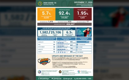 <p><strong>COVID-19 BULLETIN. </strong>The Department of Health's (DOH) daily bulletin for the coronavirus disease 2019 (Covid-19) on Friday, December 18. The DOH reported 633 new recoveries, 1,470 new infections, and 17 deaths from Covid-19. (Infographic courtesy of DOH)</p>