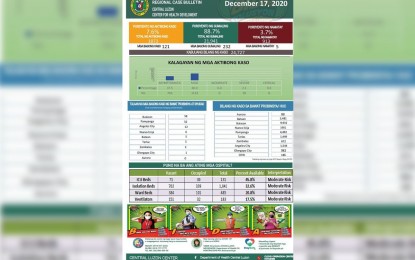 <p><strong>RECOVERIES</strong>. A total of 21,941 patients have recovered from Covid-19 in Central Luzon from March 11 to Dec. 17, 2020 based on the regional case bulletin of the Department of Health-Central Luzon Health Development (DOH-CLHD). The figure represents 88.7 percent of the total number of 24,727 confirmed cases in the region. <em>(Infographic by DOH Region 3)</em></p>
