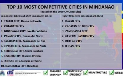 <p>The ranking for the top 10 most competitive cities in Mindanao based on the 2020 CMCI results. <em><strong>(</strong>Photo courtesy of Kidapawan CIO)</em></p>