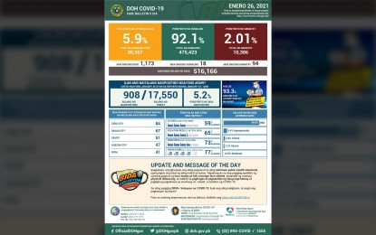 <p><strong>COVID-19 CASES</strong>. The Department of Health releases its daily bulletin on the coronavirus disease 2019 on Tuesday (Jan. 26, 2021). The DOH reported 18 new Covid-19 recoveries, 1,173 new cases, and 94 new deaths. <em>(Infographic courtesy of DOH)</em></p>