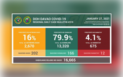 <p>The Department of Health-Region Region 11 Covid-19 daily case bulletin as of Jan. 27, 2021.</p>