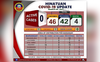 <p>Hinatuan municipality Covid-19 update as of March 9, 2021.</p>