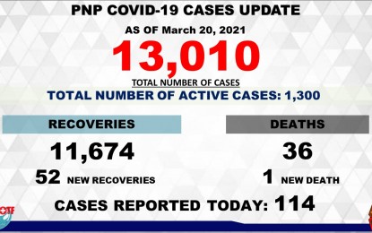 PNP Covid-19 death toll rises to 36 after pregnant cop dies