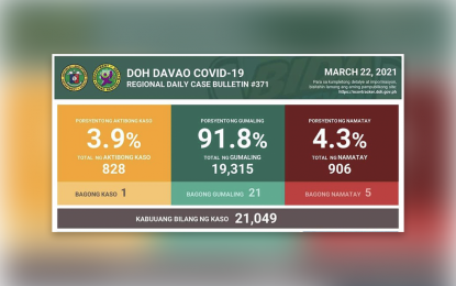 <p>Davao Region's Covid-19 situation update as of March 22, 2021.<em> (Courtesy of Department of Health-Region 11)</em></p>