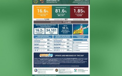 81.6% of PH Covid patients recovered