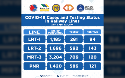 Over 400 train personnel test positive for Covid-19
