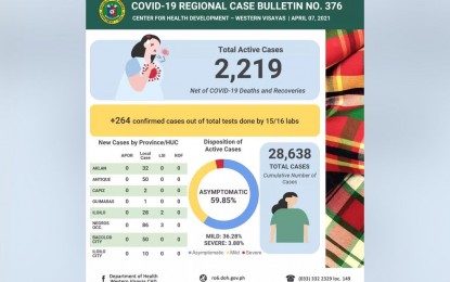 <p><strong>RISING CASES</strong>. Western Visayas recorded 264 new confirmed Covid-19 cases on Wednesday (April 7, 2021). The region now has 28,638 total cumulative cases, 2,219 active, 25,618 recoveries, and 795 deaths. <em>(PNA photo by DOH WV CHD)</em></p>
