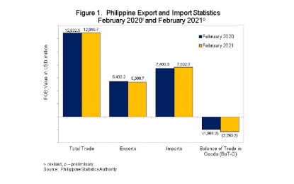 <p>Philippine export and import statistics in February 2021 <em>(Graphics courtesy of PSA)</em></p>