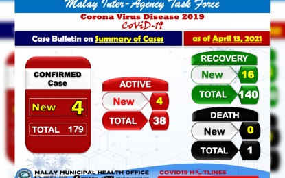 <p><strong>LIFTED</strong>. Photo shows the latest Covid-19 bulletin of the municipality of Malay in Aklan as of April 13. Effective midnight of April 14, 2021, the Malay local government will lift the enhanced community quarantine in Barangay Balabag and surgical lockdowns in Zones 1 and 7 in Barangay Manocmanoc, Boracay Island. <em>(PNA photo courtesy of LGU Malay FB page)</em></p>