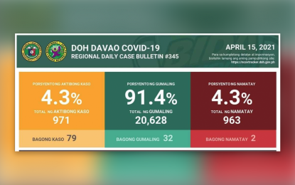 <p>The Department of Health-Region 11 Covid-19 daily case bulletin as of April 15, 2021.</p>