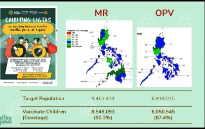 <p><strong>VACCINATION FOR CHILDREN.</strong> Health Undersecretary Maria Rosario Vergeire on Monday said that 90.3 percent or 8.5 million of the 9.4 million target children got measles-rubella shots and 87 percent or 6 million of 6.9 million children under five years old received oral polio vaccines. Vergeire stressed the vaccines used in routine immunization have been backed up by decades of research and an established system of delivery and monitoring. <em>(Infographic courtesy of DOH)</em></p>