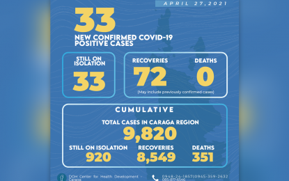 Covid-19 recoveries in Caraga climb to 8.5K