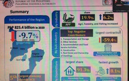 <p><br /><strong>ECONOMIC PERFORMANCE</strong>. Western Visayas economy contracted by 9.7 percent in 2020 from its 6.3 percent growth in 2019. National Economic and Development Authority Western Visayas regional director Meylene C. Rosales, in her message during the presentation of the 2020 Report on the Economic Performance of Western Visayas on Thursday (April 29, 2021) said that Covid-19 has “disrupted the region’s growth trajectory.”<em> (Photo from PSA virtual presentation)</em></p>