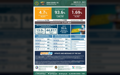 DOH logs 2.5K new Covid-19 recoveries, 6.2K new cases