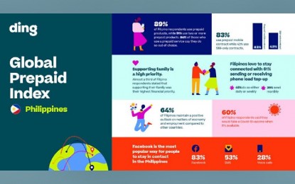 <p><strong>PREPAID SURVEY.</strong> Ding's Global Prepaid Index shows 89 percent of Filipino respondents are prepaid service users. With this number, Ding sees huge potential for mobile top-up services in the country.<em> (Infographics courtesy of Ding)</em></p>