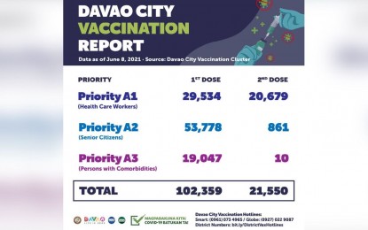 102K Dabawenyos vaccinated vs. Covid-19