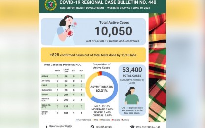 <p><strong>MORE ACTIVE CASES</strong>. Western Visayas registers 828 new confirmed Covid-19 cases on Thursday (June 10, 2021) increasing the region's total active cases to 10,050. The region now has 53,400 total cumulative cases with 42,070 recoveries and 1,264 deaths. <em>(Photo by DOH WV CHD)</em></p>