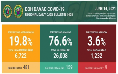 <p>Davao Region's Covid-19 situation update as of June 14, 2021. <em>(Courtesy of Department of Health-Region 11)</em></p>