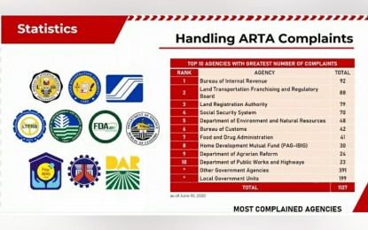 ARTA names agencies with highest number of complaints