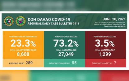 <p>Davao Region's Covid-19 situation update as of June 20, 2021. <em>(Courtesy of Department of Health-Region 11)</em></p>