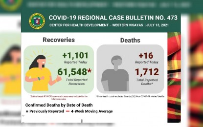 <p><strong>SURVIVORS.</strong> Western Visayas records 1,101 new recoveries based on the regional case bulletin posted by the Department of Health Western Visayas Center on Tuesday (July 13, 2021). The active cases also dropped to 10 587 even with 505 new cases. <em>(Photo courtesy of DOH WV)</em></p>