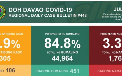 <p>Davao Region's Covid-19 recoveries as of July 27, 2021 <em>(Infographic courtesy of the Department of Health-11)</em></p>