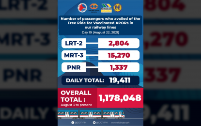 Over 1.1M free train rides provided to vaccinated APORs