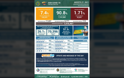 6.7K new recoveries, Covid-19 daily tests reach 70K: DOH
