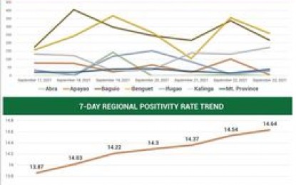 <p><strong>COVID-19 SURGE</strong>. The Cordillera Administrative Region's (CAR) active coronavirus disease 2019 (Covid-19) cases reached 10,059. Based on the daily Covid-19 tracker of the Department of Health (DOH)-CAR, the region has recorded 733 new cases on Thursday (Sept. 23, 2021). (<em>Screenshot of the DOH-CAR report</em>) </p>
