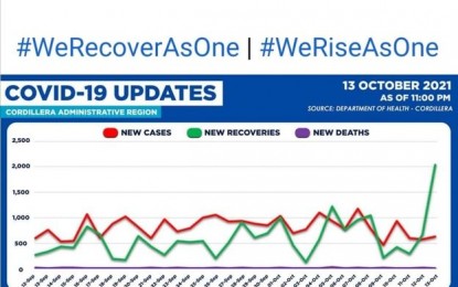 <p><strong>BE WELL.</strong> Dr. Amelita Pangilinan of the Department of Health in the Cordillera Administrative Region (CAR) on Thursday (Oct. 14, 2021) said individuals must take care of themselves to avoid getting infected with the coronavirus disease 2019 (Covid-19) and prevent infecting their loved ones as well. The DOH-CAR on Wednesday reported that 2,041 patients recovered from Covid as of Wednesday (Oct. 13, 2021), the highest-single day record of recoveries in the region since the start of the pandemic <em>(Screenshot of DOH-CAR Covid-19 tracker)</em></p>